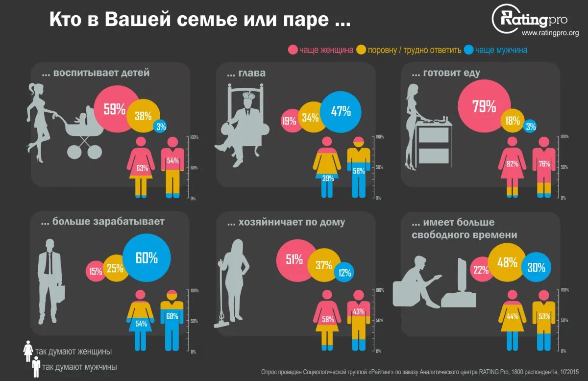 Распределение работы в семье. Гендерное распределение ролей в семье. гендерные стереотипы в семье. гендерные роли женщины в семье. гендерные стереотипы статистика.