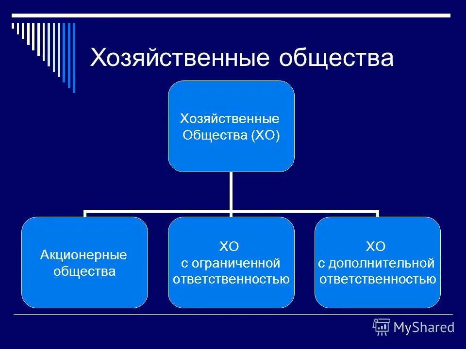 Общество с ограниченной ответственностью пк. Презентация на тему хозяйственные общества. Хозяйственное общество акционерное общество. Виды хозяйственных обществ. Типы (виды) хозяйственных обществ:.