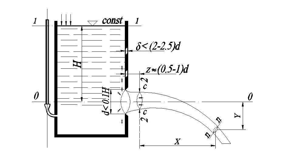 Формула напора истечения жидкости. Истечение жидкости через отверстия при постоянном напоре. Истечение жидкости через насадки при постоянном напоре. Истечение жидкости из отверстий и насадок при постоянном напоре. Скорость истечения воды