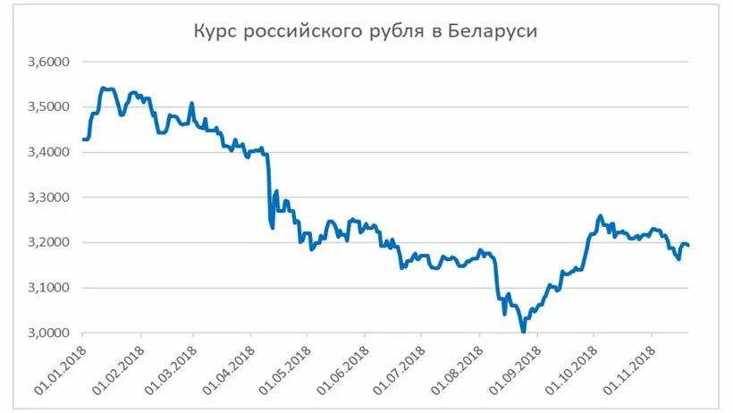 Курс белорусского рубля к российскому в белоруссии