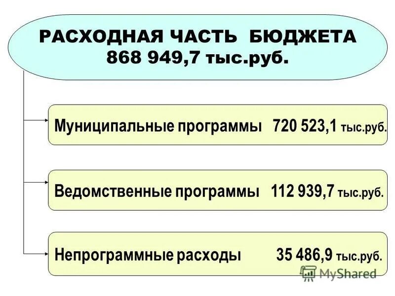 Расчет выпадающих доходов. Доходы от оказания платных услуги компенсации затрат государства. Порядок финансирования государственных учреждений. Компенсация затрат. Возмещение расходов бюджета.