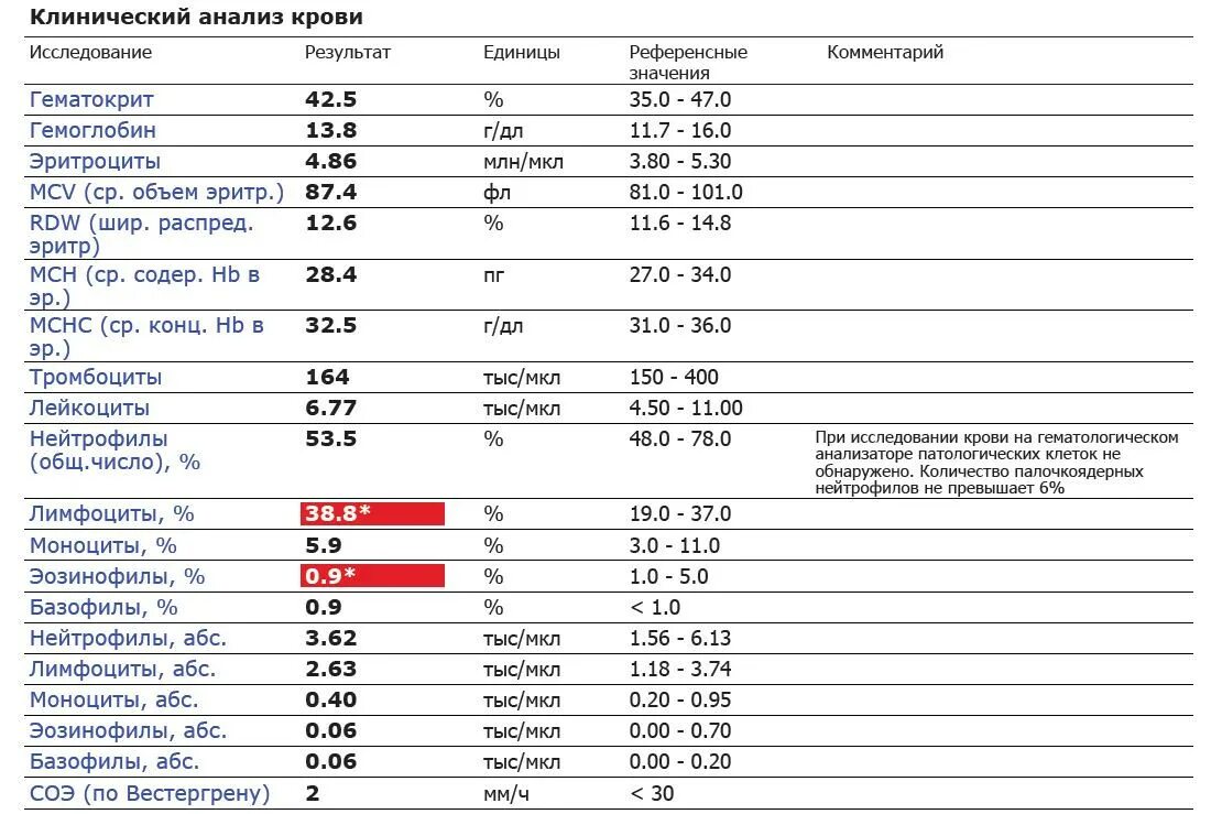 Соэ 6 лет. Нормальные показатели лимфоцитов периферической крови. Общий клинический анализ крови развернутый норма у мужчин. Анализ крови общий лейкоциты лимфоциты норма. Референсные показатели анализа крови.