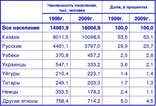 численность казахов в мире