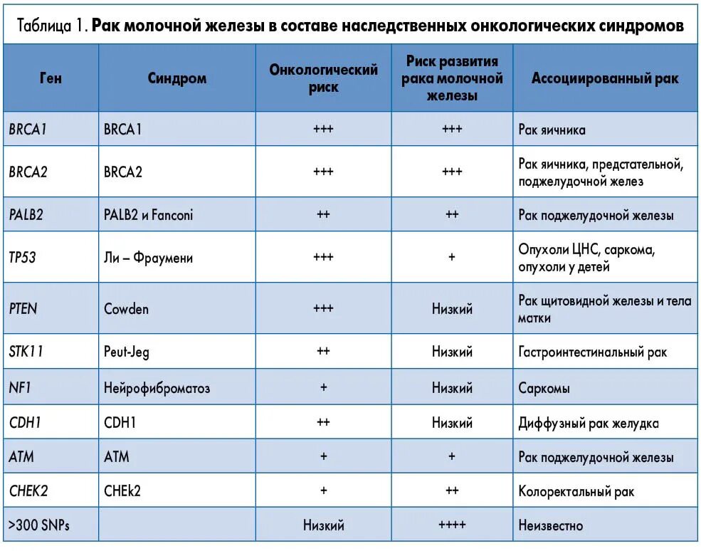 При расшифровке генома лосося было установлено 30. Молекулярно-генетические исследования в онкологии. Анализ на мутацию генов при онкологии. Мутация Гена анализ. Генетическое исследование крови на онкологию молочной железы.