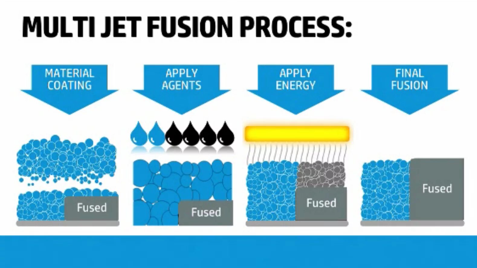 Multi fusion. Multi jet fusion. multijet fusion. технология mjf.