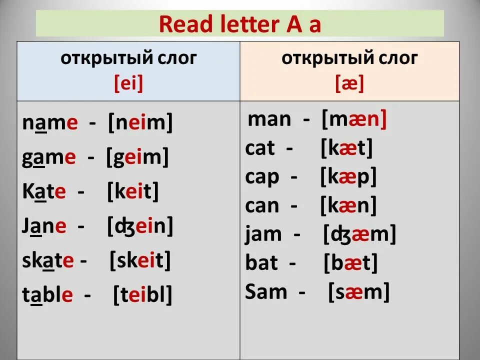 Likes name. Чтение английских гласных в открытом и закрытом слогах. Чтение открытых и закрытых слогов в английском. Чтение буквы a в открытом и закрытом слоге. А В открытом и закрытом слоге английский язык.