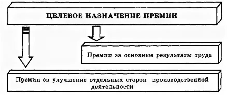 Назначение премий