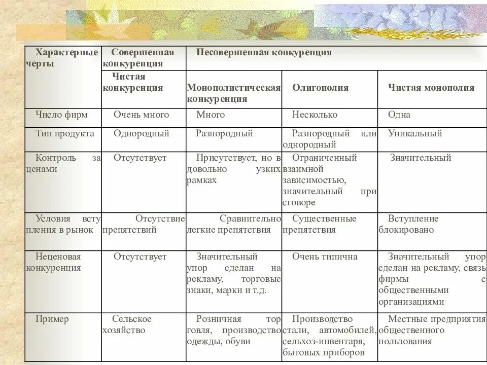 Конкуренция производителей характерна для. Виды конкуренции совершенная отличительные черты. Характерные признаки рынка совершенной конкуренции. Основные черты типов конкуренции. 1. Характерные черты рынка совершенной конкуренции..