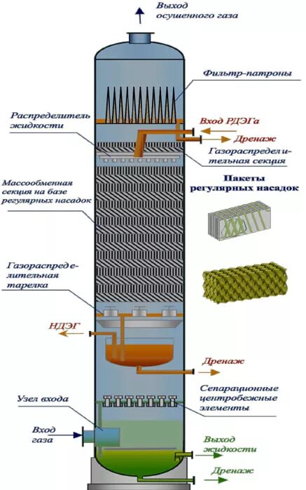 Абсорбционная колонна в азотной кислоте чертёж. Насадочная абсорбционная колонна. Поглотительная колонна. Поглотительная колонна. Насадочная ректификационная колонна чертеж.