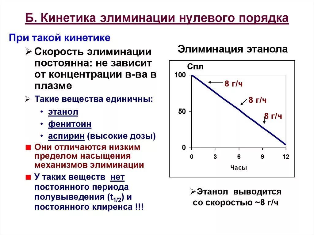 Кинетика элиминации 1 порядка. Кинетика элиминации первого и нулевого порядка. Кинетика нулевого порядка фармакология. Кинетика нулевого порядка график. Элиминировать это