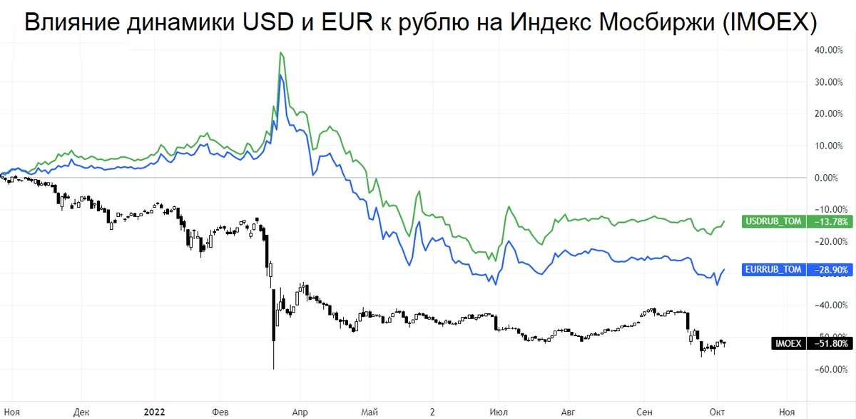 Курс доллара на рынке сегодня. Рынок акций. Падение акций. Валютный рынок России. Котировки акций.