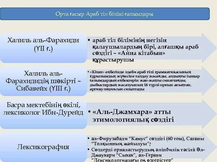 Аль-Халиль Аль-Фарахиди. Сибавейхи лексикографические работы. Тіл білімі