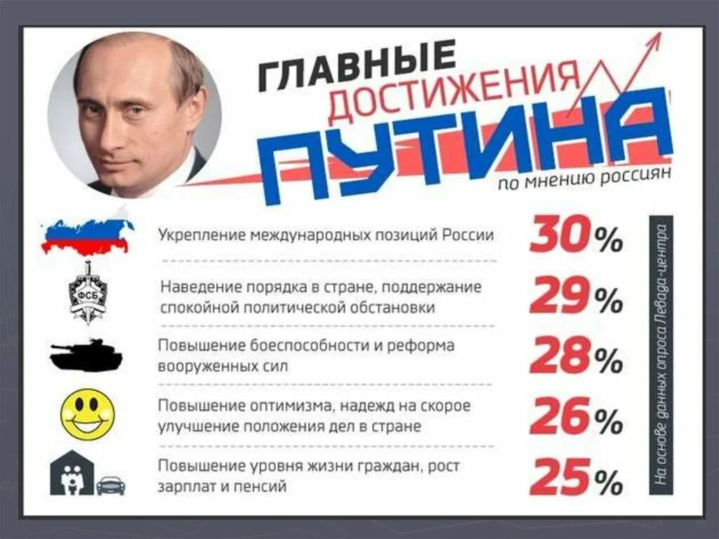 Достижения паутина за 20 лет. Достижения Путина для России. Достижения путинской России за 20 лет.