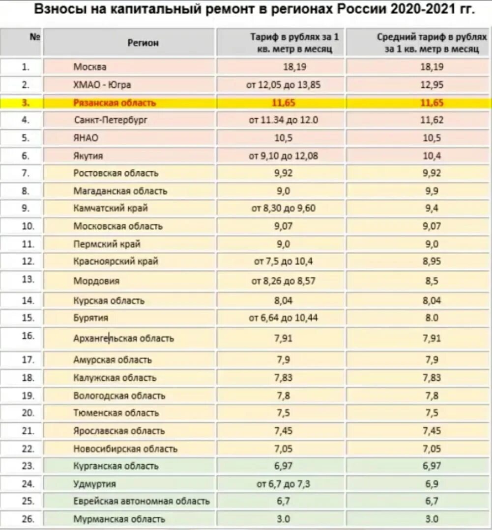 Взносы капитальный ремонт тариф