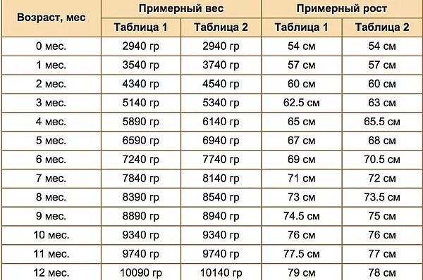 Рост 6 месячного. Рост новорожденного ребенка норма таблица при рождении. вес новорожденного ребенка при рождении норма таблица. сколько весит ребенок при рождении норма таблица. нормы веса у грудничков по месяцам таблица.