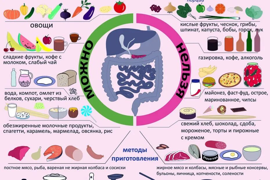Камни в желчном что кушать. Рекомендации по диете при желчнокаменной болезни. питание при жкб желчного. питание при желчнокаменной болезни и камнях в желчном. фрукты при жкб желчного пузыря.
