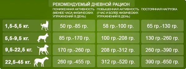 Сухой корм по весу собаки. Сколько сухого корма давать щенку. Норма сухого корма для щенков. Нормы питания собак. Сколько корма давать щенку в день.