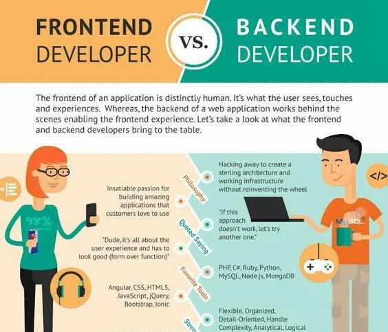 Backend developer это. Бэкенд Разработчик. Фронтэнд и бэкэнд что это. Frontend Разработчик. Начинающий backend Разработчик.