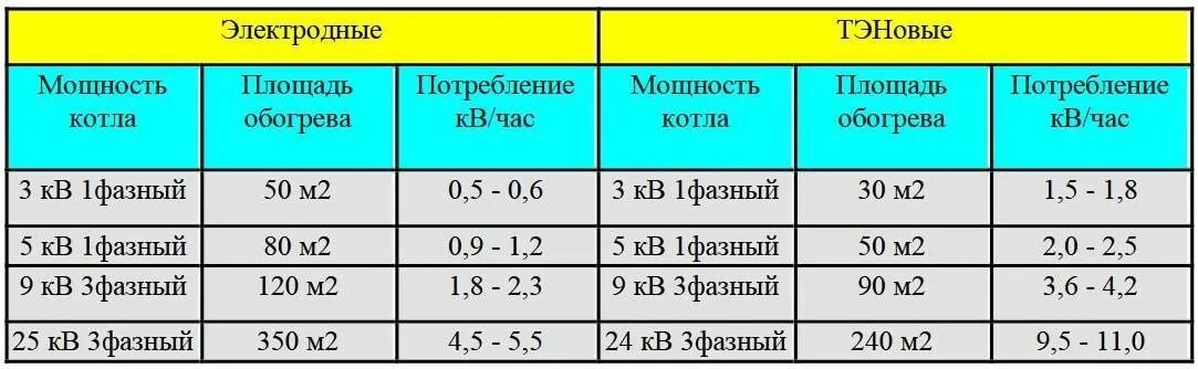 Электрический котел 6квт потребление электроэнергии. Потребление электроэнергии котлом отопления 24 квт. Как рассчитать мощность электрического котла для отопления. Отзывы электрокотел расход электроэнергии. Электрический котёл для отопления 100 м2 расход электроэнергии.