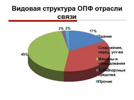 Модель связи отраслей