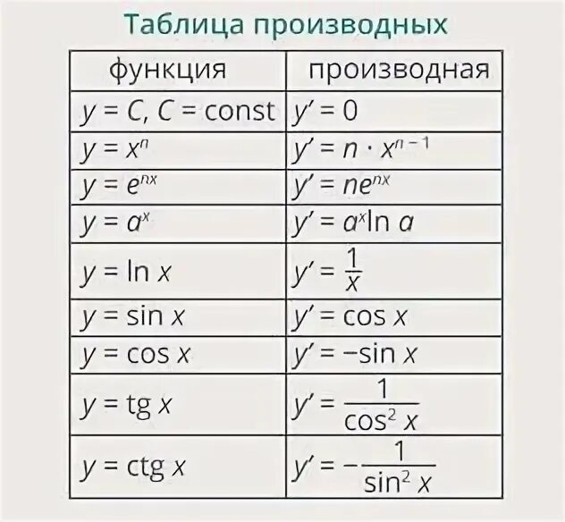 Основные формулы таблицы производных Вот думаешь, как детям понять, что такое производная, что такое первообразная, п