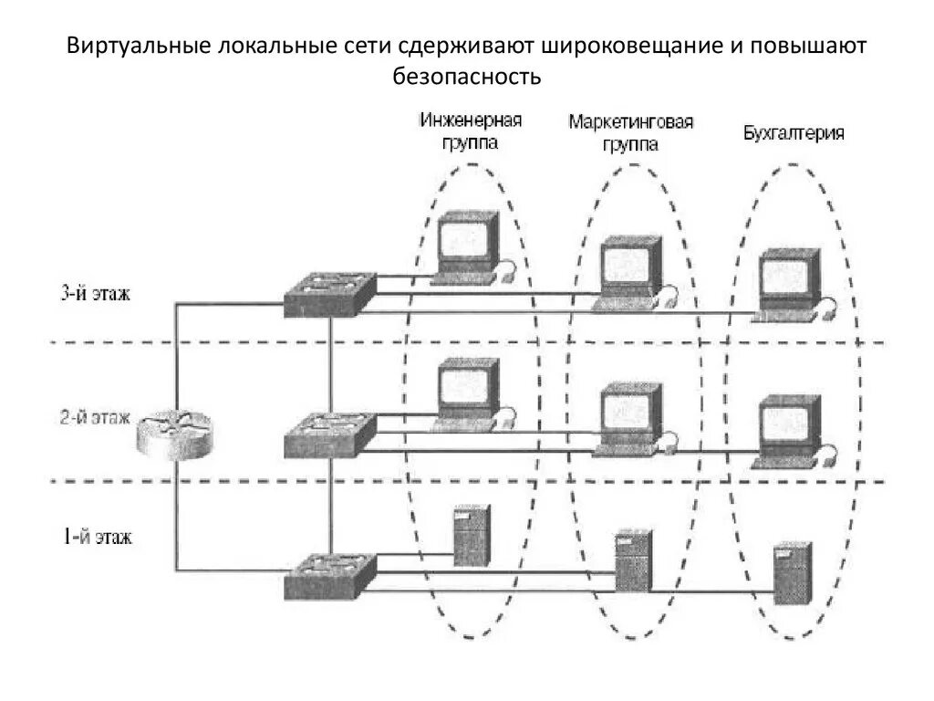 Виртуальные сети внутри локальной сети схема. Схема локальной сети шина. Схема локальной сети бухгалтерии. Схема безопасной локальной корпоративной сети.