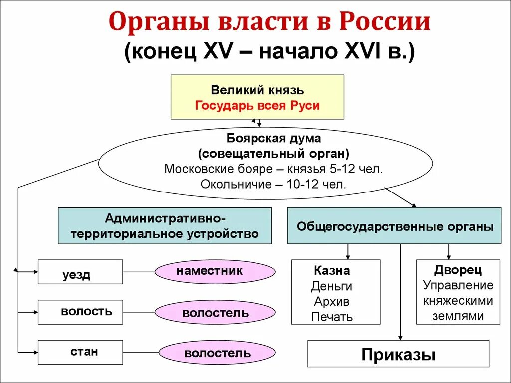 Формирование органов центрального управление. Схема управления россией при иване 3. система правления при иване 3. местное управление при иване 3 схема. схема управления российским государством при иване iii.