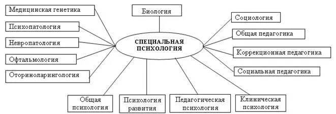 Схема специальной психологии с другими науками. Взаимосвязь педагогики и психологии. Связь специальной психологии и коррекционной педагогики. Опорные графические схемы: «специальная педагогика как наука». Схема связи специальной психологии и педагогики с другими науками.