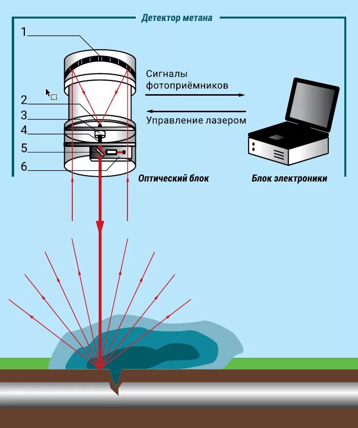 Детектор метана. Лазерный детектор утечек метана. Дистанционный лазерный детектор метана. Дистанционный лазерный детектор метана схема. Детектор метана ДЛС-Пергам.
