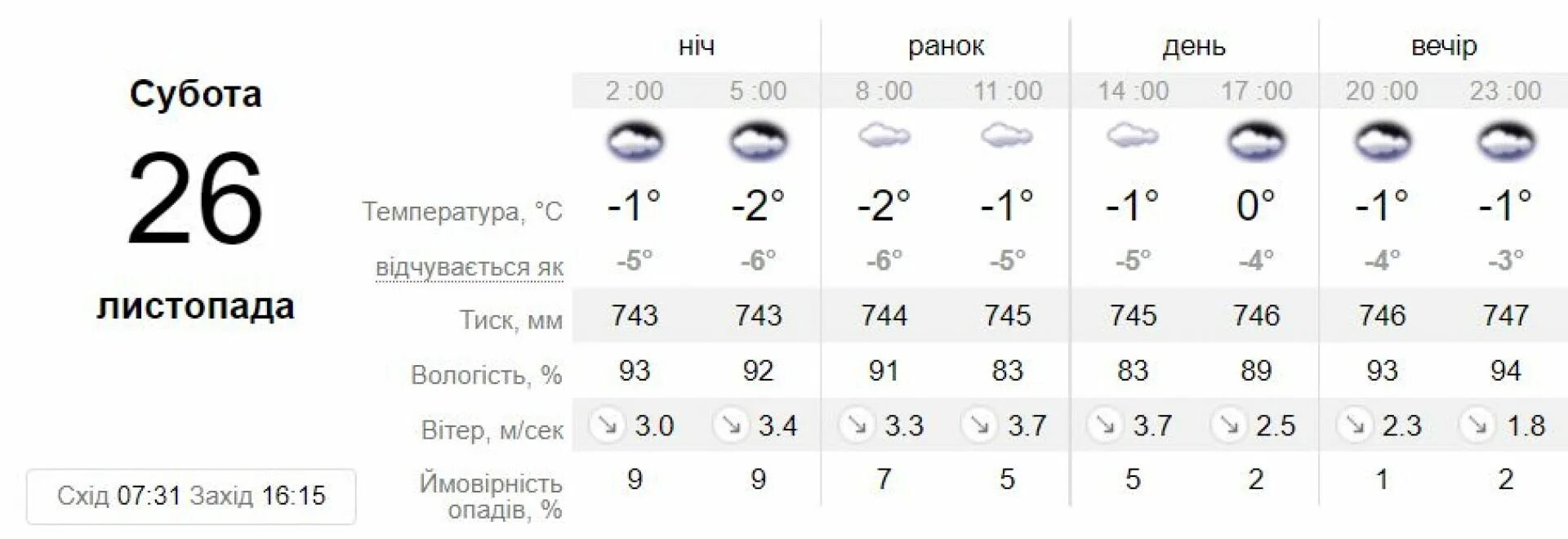 Прогноз на воскресенье по часам