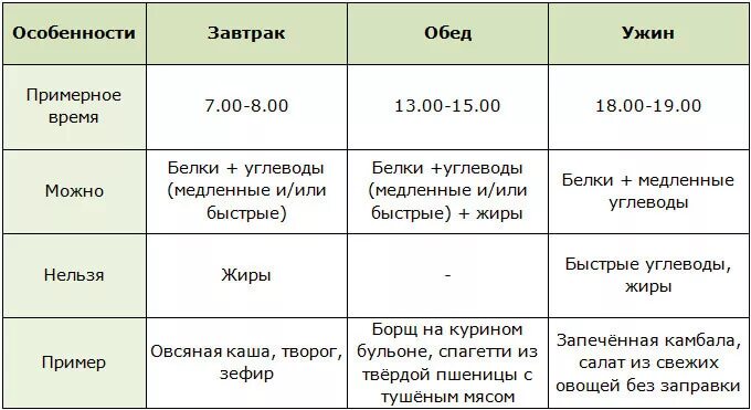 Время приема черных. График приема пищи для похудения. Питание по времени. Диета по времени. Приём пищи по часам для похудения.