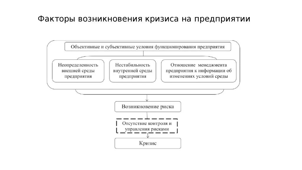 Факторы возникновение организации. Факторы возникновения кризиса на предприятии. Внешние факторы, влияющие на возникновение кризисной ситуации. Причины возникновения кризиса на предприятии. Внутренние факторы, влияющие на возникновение кризисной ситуации.