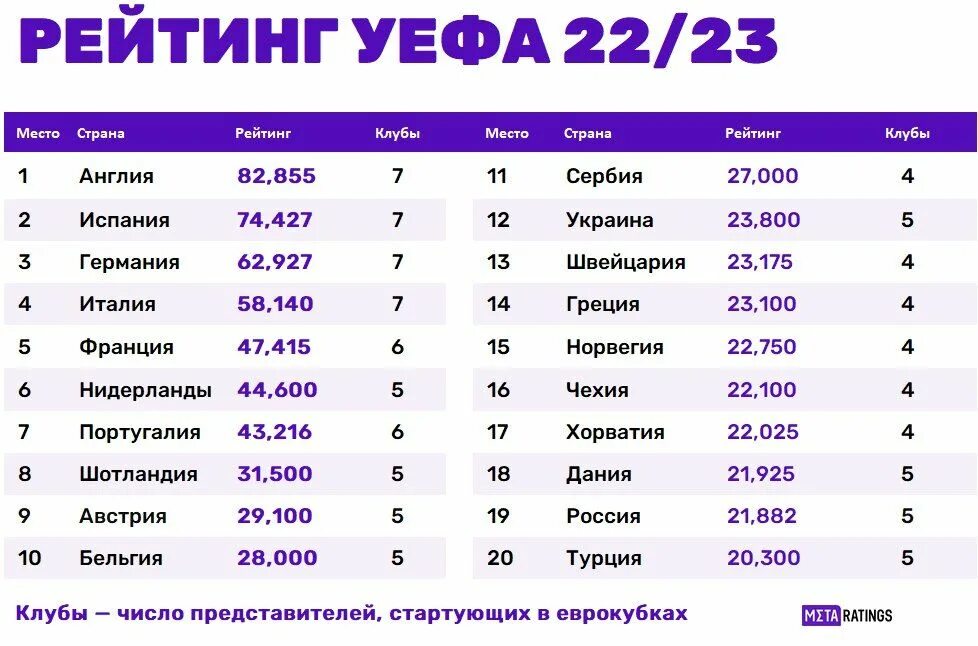 Коэффициент уефа 2025 2025. Рейтинг клубов уефа. таблица уефа. таблица уефа 2025. таблица коэффициентов уефа.