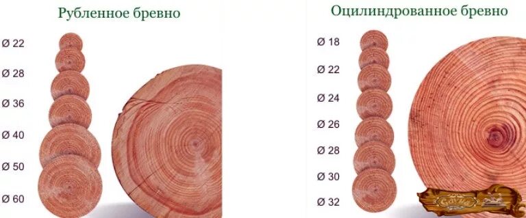 Рубленное бревно или оцилиндрованное. Диаметр бревна для дома. Рубленное бревно или оцилиндрованное в чем разница. Разница оцилиндрованного бревна от рубленного бревна. Рубленных или рубленых