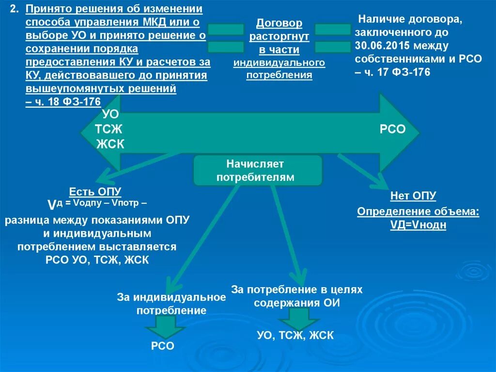 Изменение способа управления многоквартирным домом. Способы управления многоквартирным домом таблица. Управление ТСЖ В многоквартирном доме. ТСЖ ЖСК. Изменение собственников квартиры