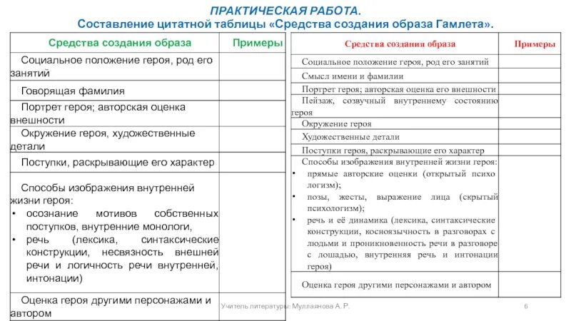 Средства комического в рассказе хамелеон. Составление цитатной таблицы «средства создания образа Гамлета».. Составить таблицу "средства создания образа. Составить таблицу "средства создания образа мечтателя" примеры. Средства создания образа Червякова таблица.