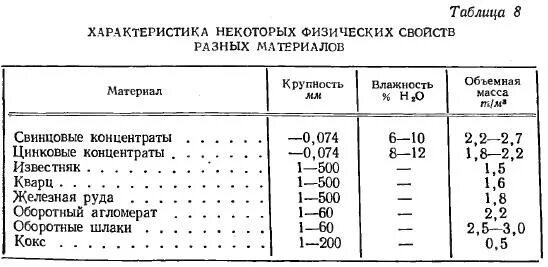 Масса концентрата. Объемный вес железной руды. Удельная плотность руды. Насыпной вес калийной руды. Насыпная плотность руды.