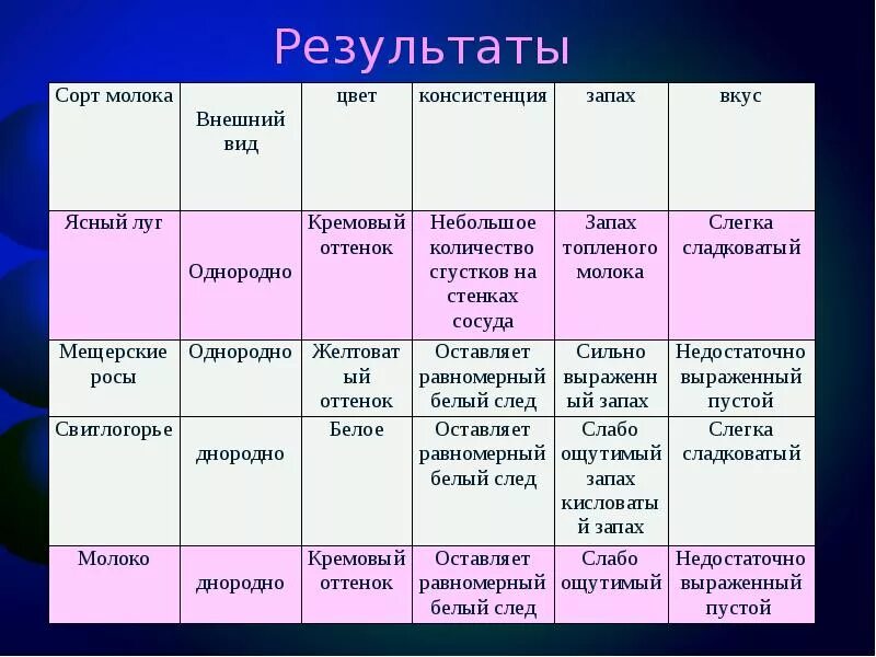 Молоко внешний вид вкус запах цвет. Внешний вид и консистенция молока. Внешний вид вкус запах цвет консистенция. . Внешний вид и консистенция..