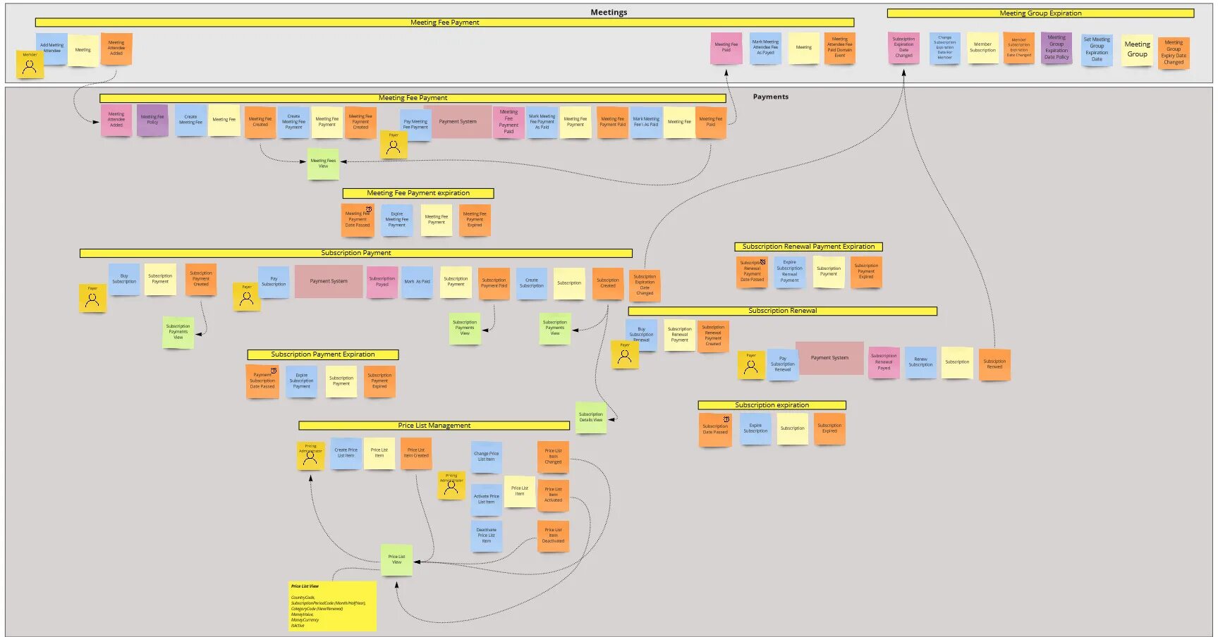 2.1 хср дата. Event storming. Событийный штурм event storming. Event storming example. Стадии event storming.