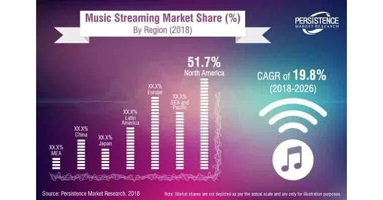 Global streaming. Поток музыки. global streaming music subscription market 2025 q2. music streaming services. стриминг музыки тайтел.