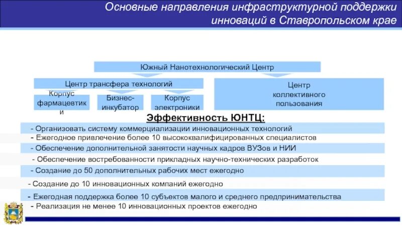 Ставропольский край социальное развитие. Малый бизнес в Ставропольском крае. Меры поддержки Ставропольском крае. Поддержка МСП В Ставрополе. Инфраструктура поддержки МСП.