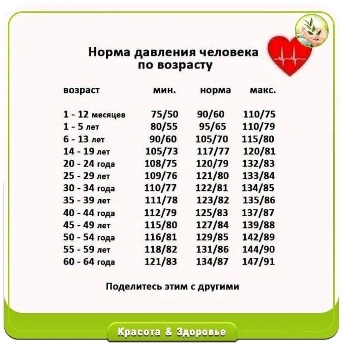 Какое должно быть давление по годам. Норма давления. давление человека норма. нормы давления по возрасту. показатели давления по возрасту.