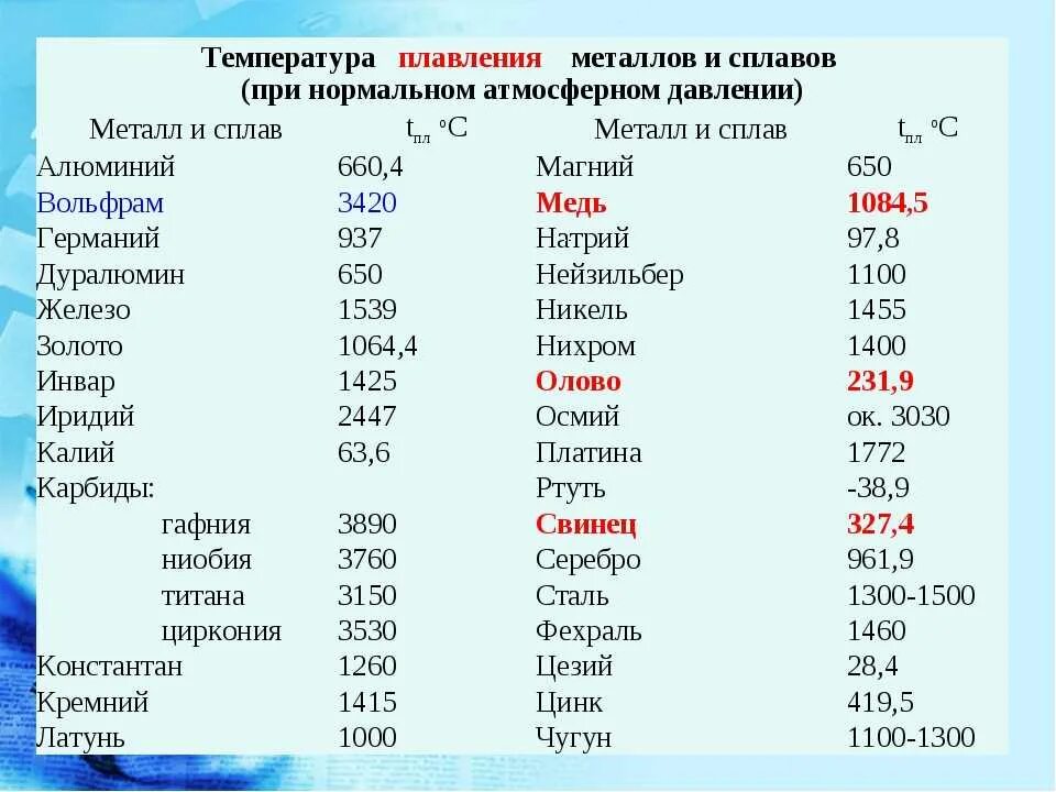 Натрий железо свинец галлий марганец. Температура плавления металлов и сплавов. Температура плавки металлов таблица. Температура плавления чугуна таблица. Температура плавления сплавов меди таблица.