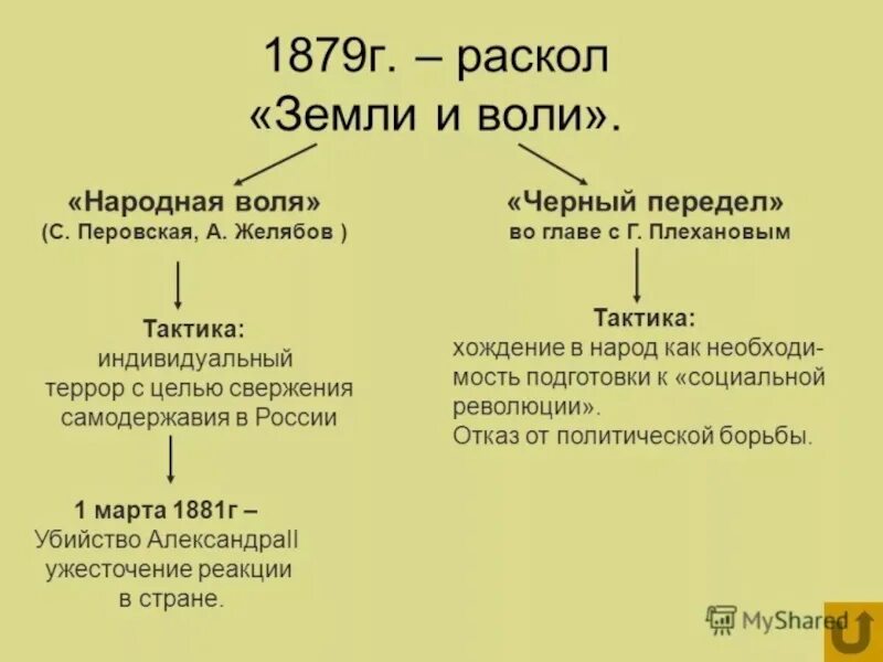 Революционные движения при александре 2. Раскол земли и воли на народную волю и черный передел. Общественное движение при Александре 2 таблица 9 класс история России. Рпскол организации щемляии Воля на народную волю и черный передел.