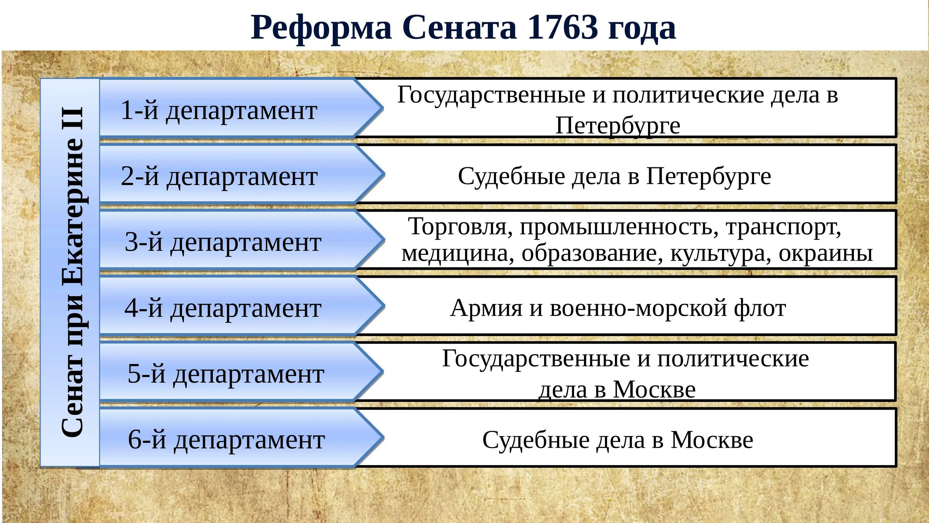 Причины реформы сената