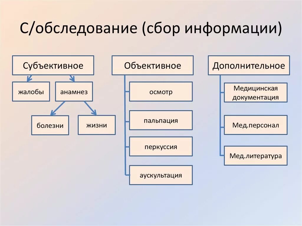 Правила сбора информации. Субъективные и объективные методы обследования. Субъективные и объективные методы обследования пациента. Способы сбора субъективной информации. Таблица методы обследования больного.