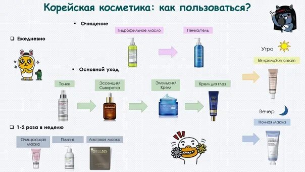 Порядок ежедневного ухода за кожей лица. Этапы ухода за лицом. Схема использования корейской косметики. 10 ступенчатая корейская система ухода за кожей лица. 10 ступеней ухода за кожей корея.