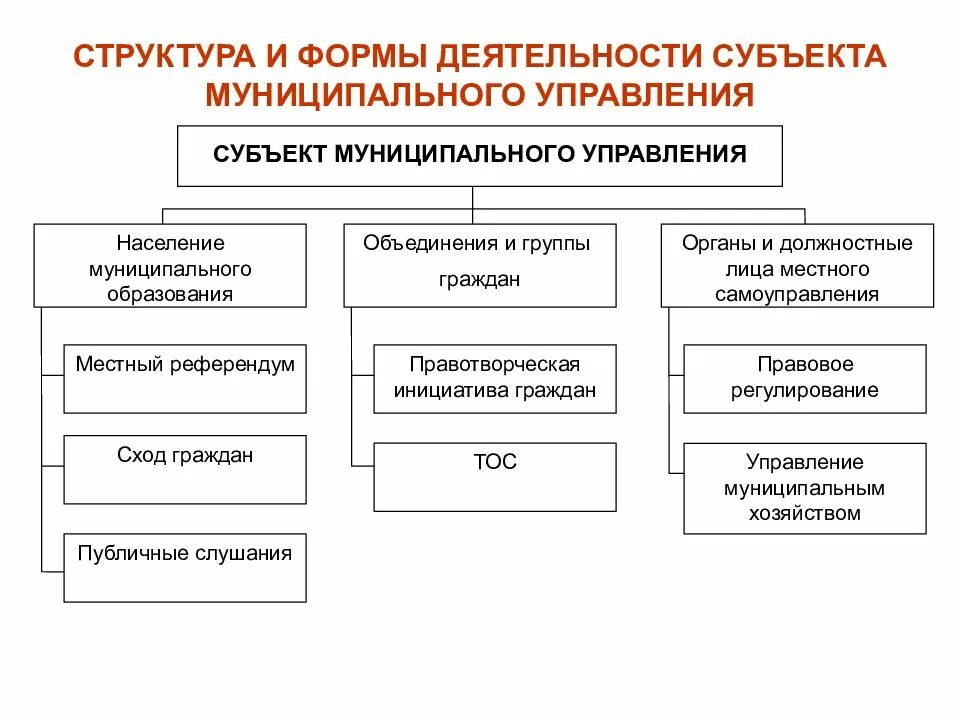 К органам местного самоуправления относятся ответ. Муниципальное управление схема. Структура муниципального управления. Структура органов местного управления. Организационная структура органов местного самоуправления.