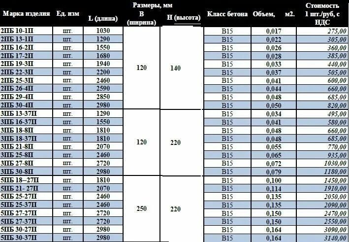 Опирание железобетонных перемычек. 2 пб размеры. Усиленные перемычки железобетонные маркировка. 2 пб размеры. 2 пб размеры.