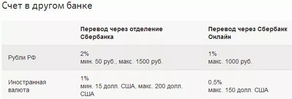 Почему сбербанк берет проценты. Комиссия за перевод. Процент за перевод. Процент за перевод Сбербанк. Проценты за перевод денег.